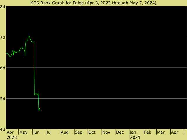 KGS rank graph for Paige
