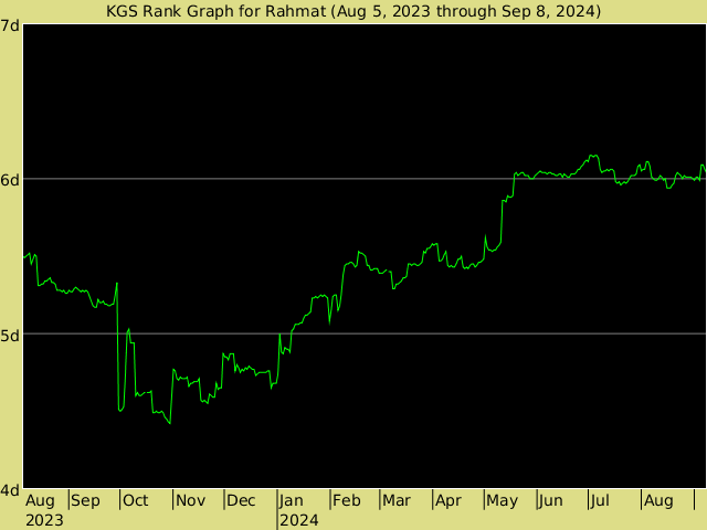 KGS rank graph for Rahmat