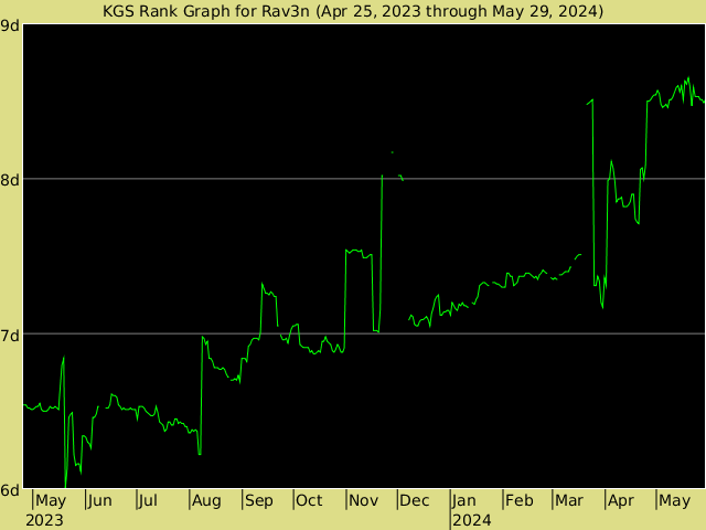 KGS rank graph for Rav3n
