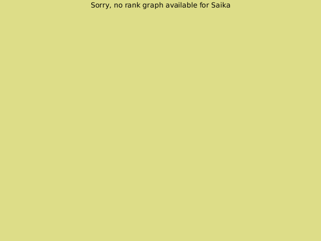 KGS rank graph for Saika