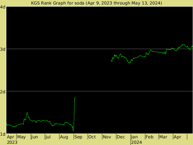 KGS rank graph for Soda
