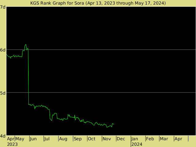 KGS rank graph for Sora