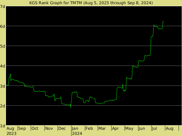 KGS rank graph for TMTM