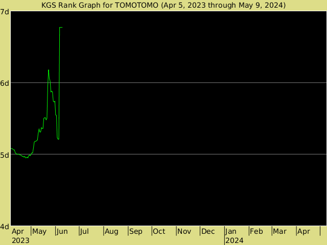 KGS rank graph for TOMOTOMO