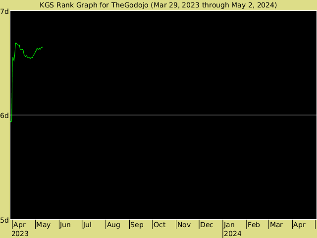 KGS rank graph for TheGodojo