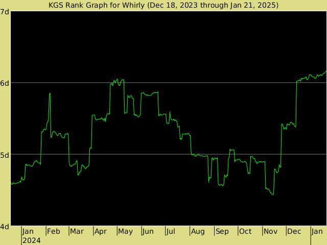 KGS rank graph for Whirly