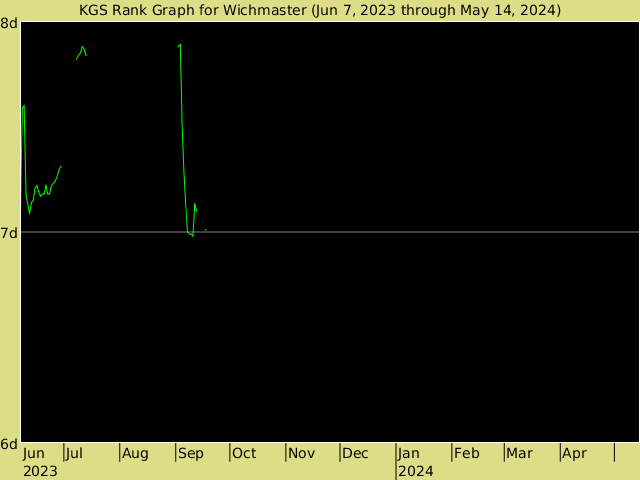 KGS rank graph for Wichmaster