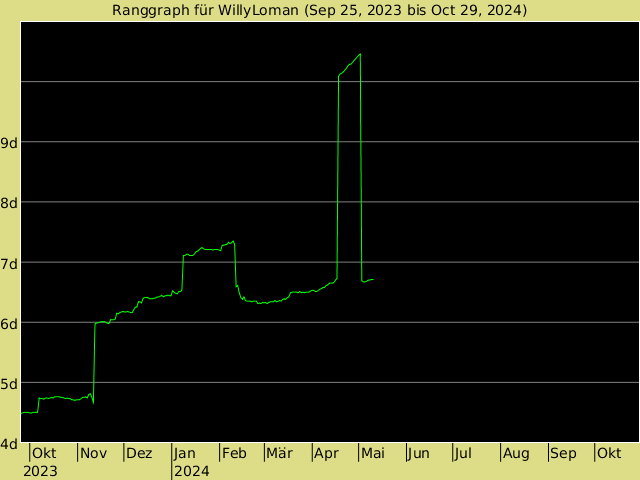 KGS-Ranggraph für WillyLoman