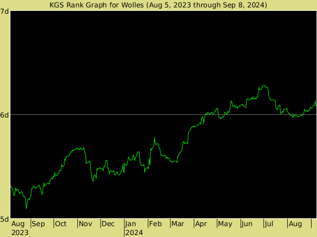 KGS rank graph for Wolles