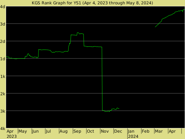 KGS rank graph for YS1