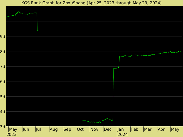 KGS rank graph for ZhouShang