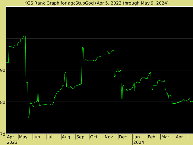 KGS rank graph for agcStupGod