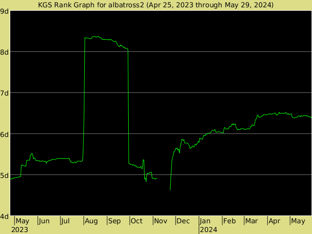 KGS rank graph for albatross2