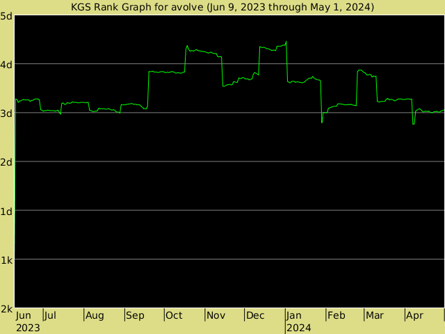 KGS rank graph for avolve
