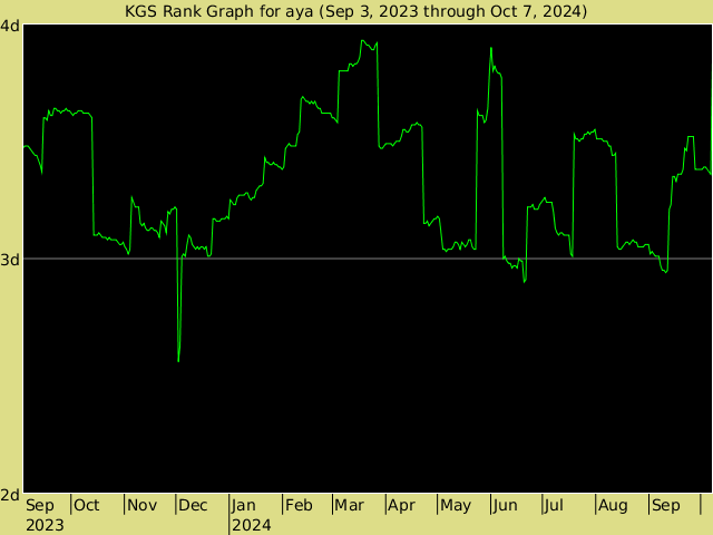 KGS rank graph for aya