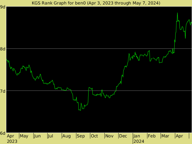KGS rank graph for ben0