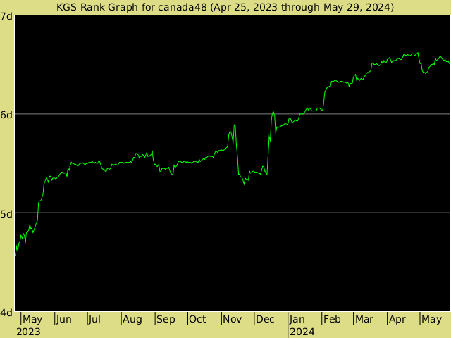 KGS rank graph for canada48