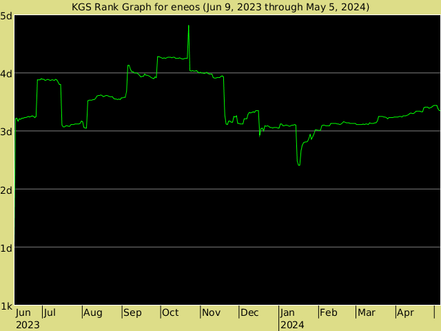 KGS rank graph for eneos