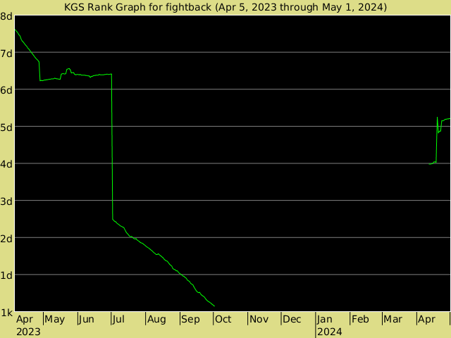 KGS rank graph for fightback