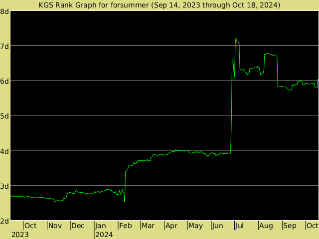 KGS rank graph for forsummer