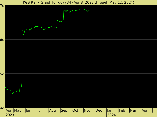KGS rank graph for go7734