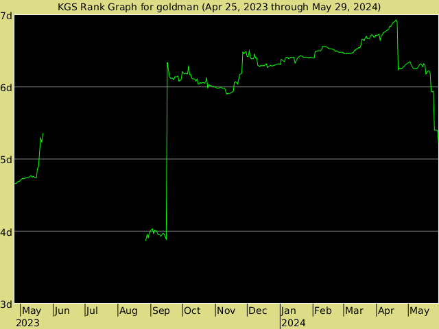KGS rank graph for goldman