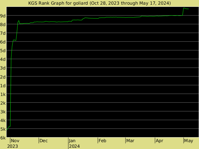 KGS rank graph for goliard