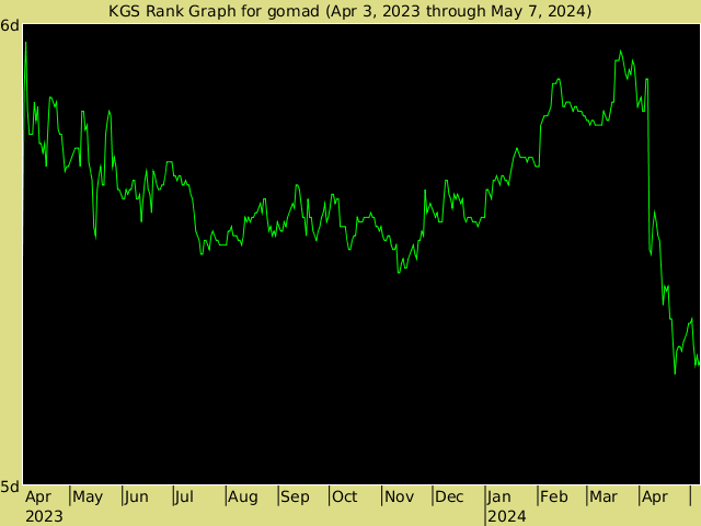 KGS rank graph for gomad
