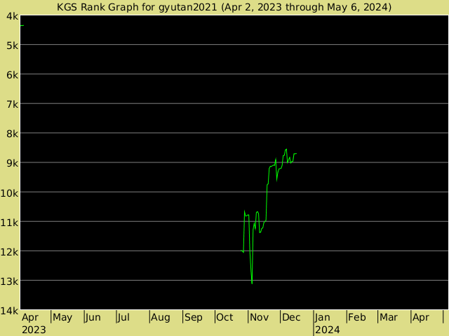 KGS rank graph for gyutan2021