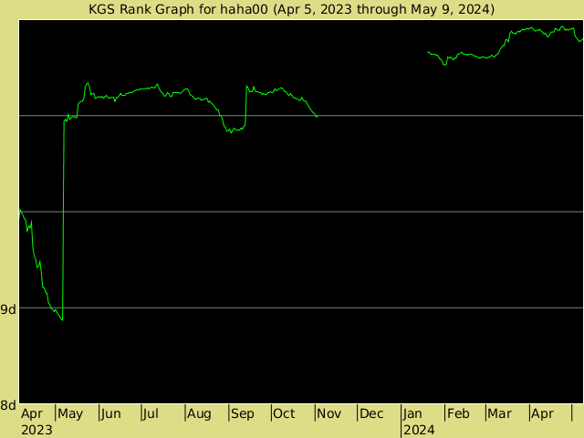KGS rank graph for haha00