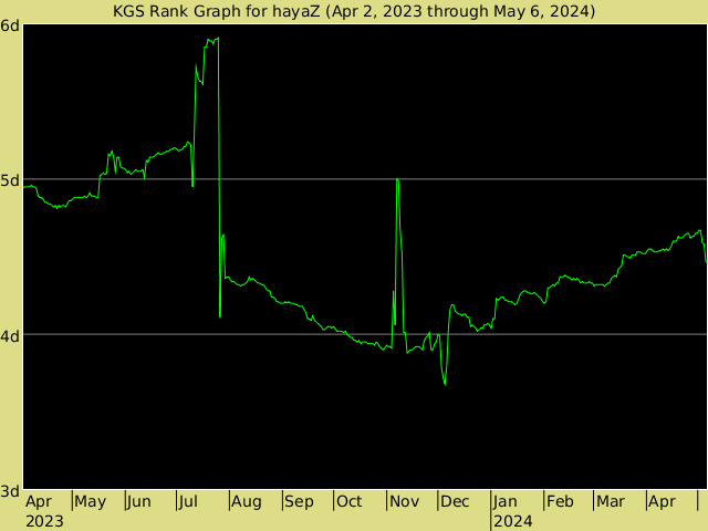 KGS rank graph for hayaZ