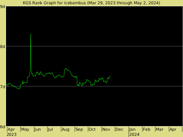 KGS rank graph for icebambus