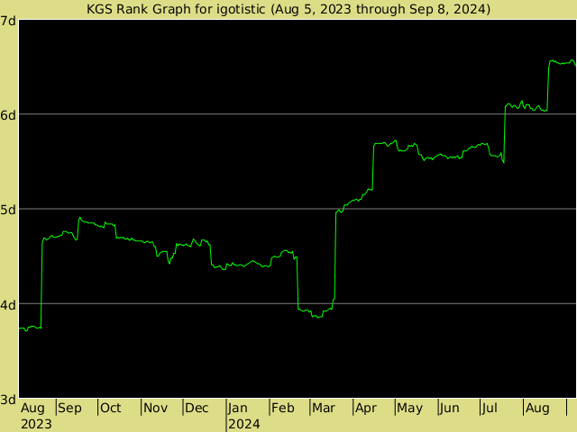 KGS rank graph for igotistic