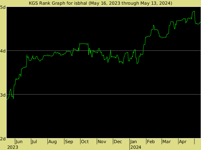KGS rank graph for isbhal