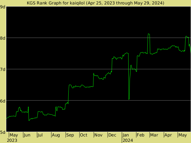 KGS rank graph for kaiqilol