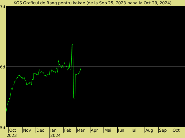 KGS rank graph for kakae