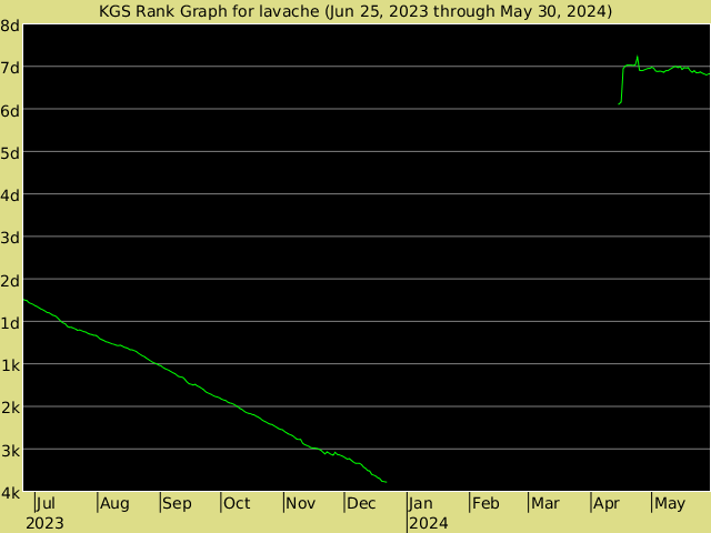KGS rank graph for lavache