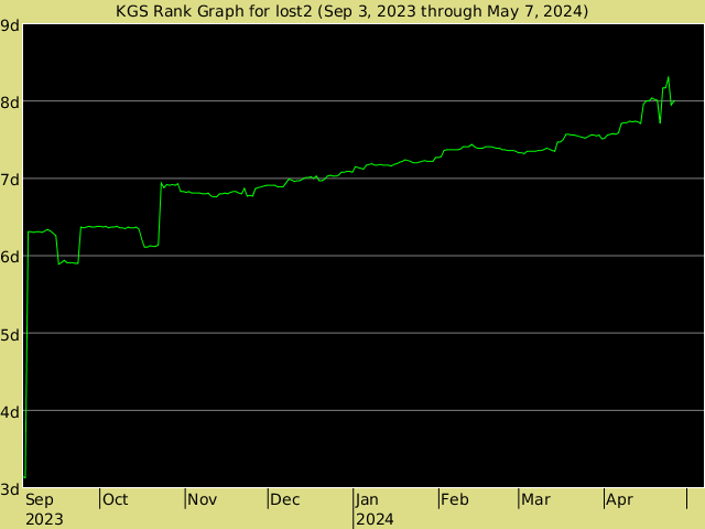 KGS rank graph for lost2