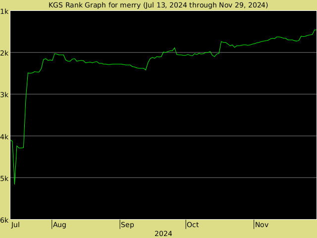 KGS rank graph for merry