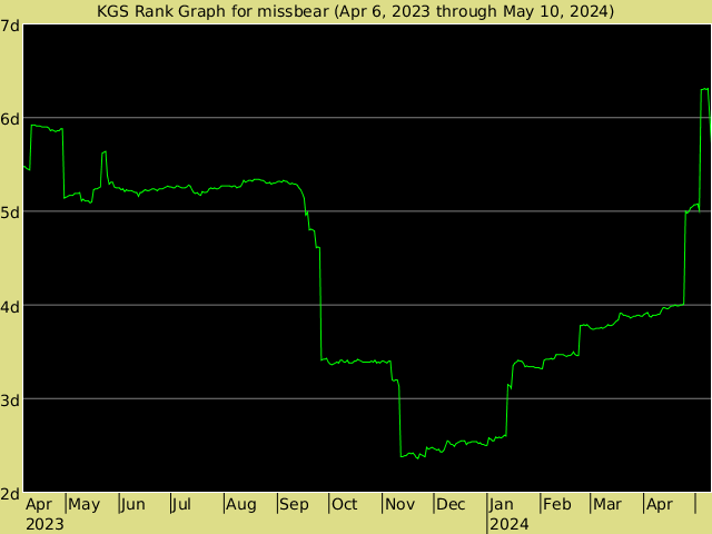 KGS rank graph for missbear