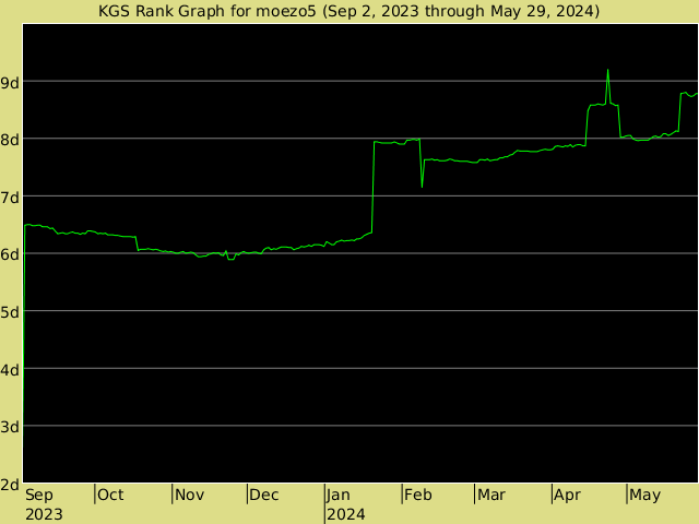 KGS rank graph for moezo5