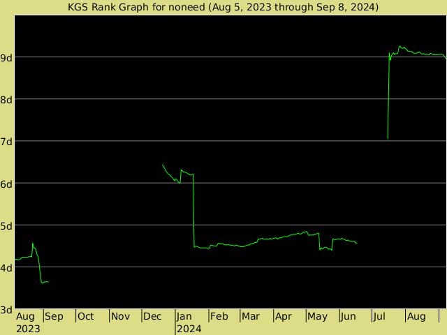 KGS rank graph for noneed