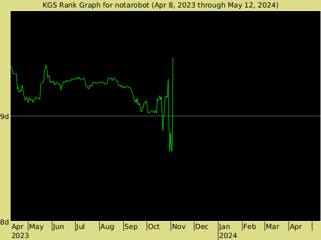KGS rank graph for notarobot