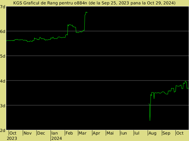 KGS rank graph for o884n