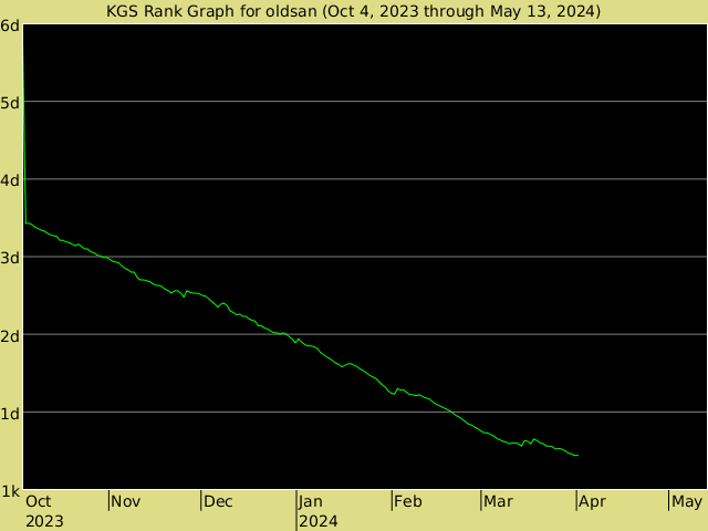 KGS rank graph for oldsan