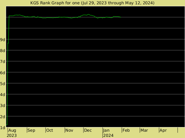 KGS rank graph for one