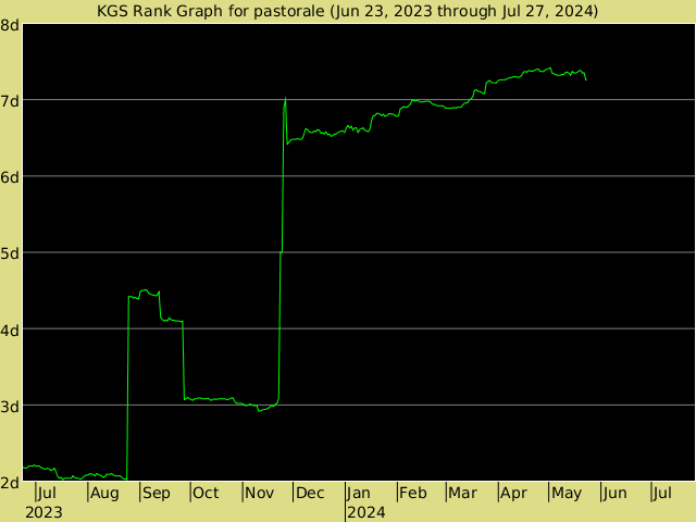 KGS rank graph for pastorale