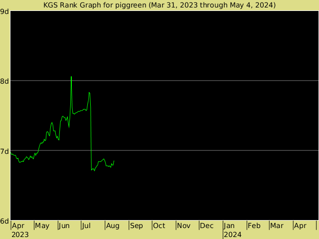 KGS rank graph for piggreen