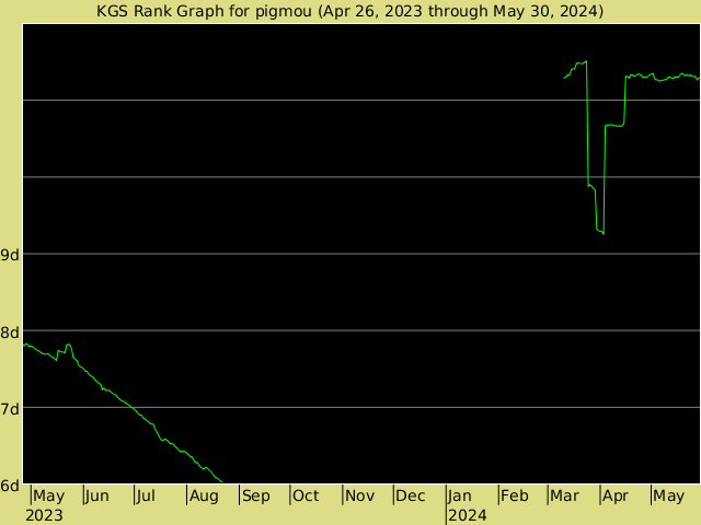 KGS rank graph for pigmou