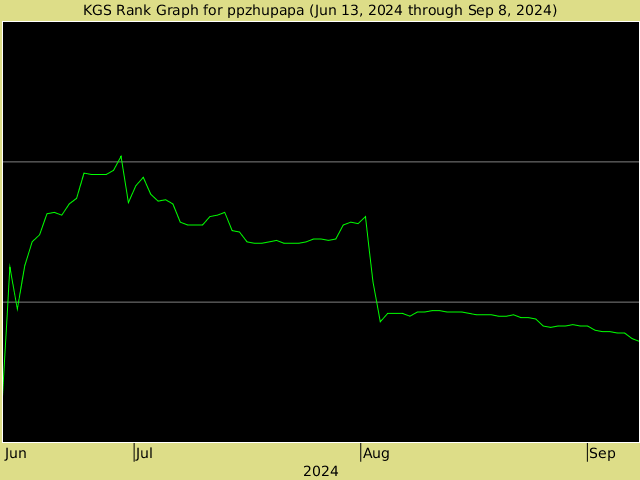 KGS rank graph for ppzhupapa